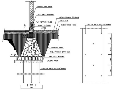 Pengetahuan Dasar Membangun Pondasi Rumah  Artikel 