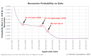 U.S. Recession Probability vs Date, 26 April 2008 to 26 March 2010