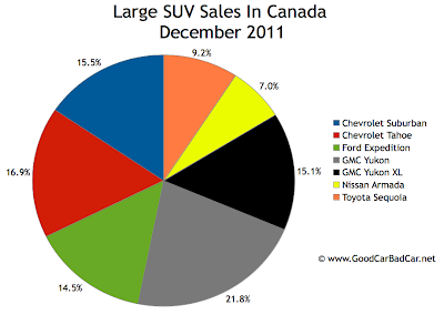Canada large SUV sales chart december 2011