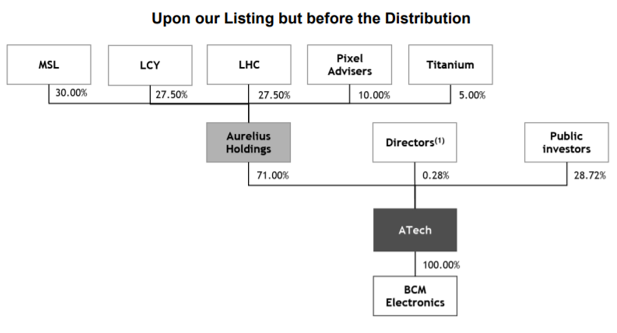 Aurelius科技股权结构 | Aurelius科技IPO招股书分析 | Aurelius Technologies Berhad Share Price | Aurelius Technologies Berhad IPO Prospectus | KLSE Aurelius | Aurelius科技IPO分析