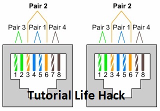 Susunan yang Benar Kabel LAN Stright-Over dan Cross-Over