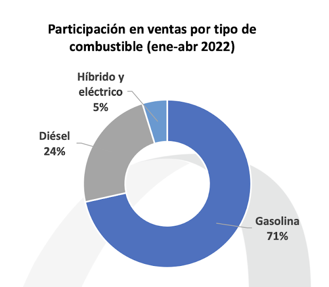 Autos Híbridos eléctricos 2022 Ecuador Fayals