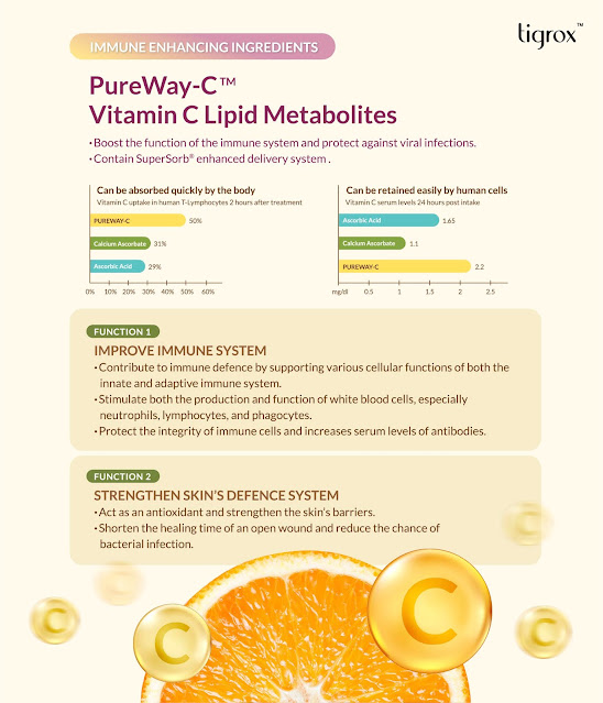 PUREWAY-C - Vitamin C Lipid Metabolites that boost the function of the immune system and protect against viral infections. Also contain SuperSorb enhanced delivery system that strengthen skin's defense system