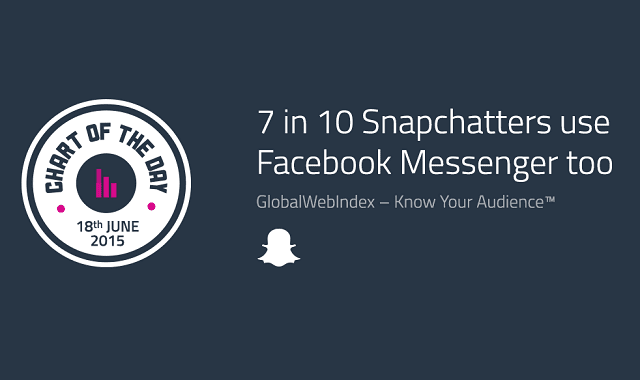 7 in 10 Snapchatters use Facebook Messenger too