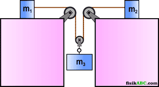 Contoh Soal dan Pembahasan Sistem Katrol (pulley system) Materi Dinamika Translasi