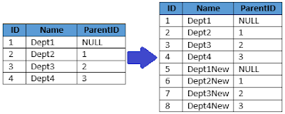 How To Copy SQL Hierarchical Data At Run-time While Keeping Valid Internal References And Self Joins