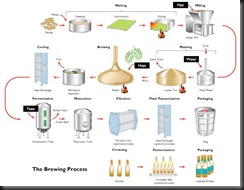 All the stuff you need for BEER!