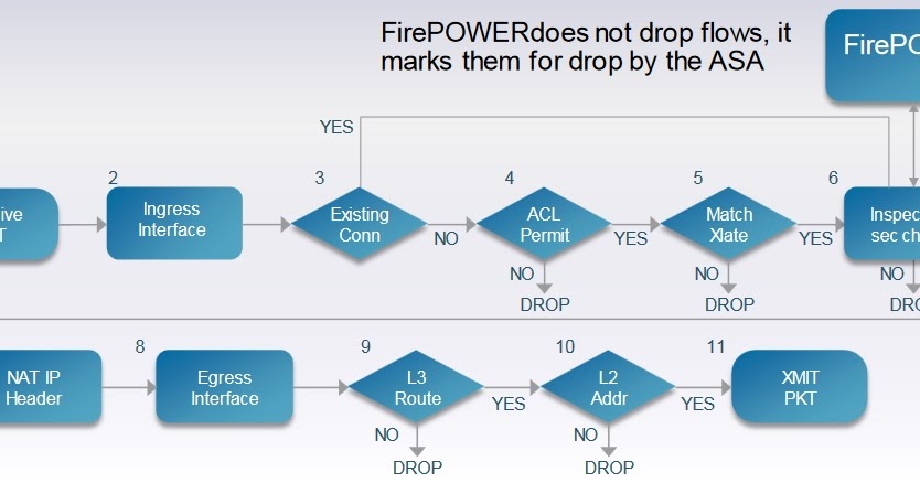 Cisco ASA FirePOWER Traffic Redirection, Security Zone and Network Object via ASDM