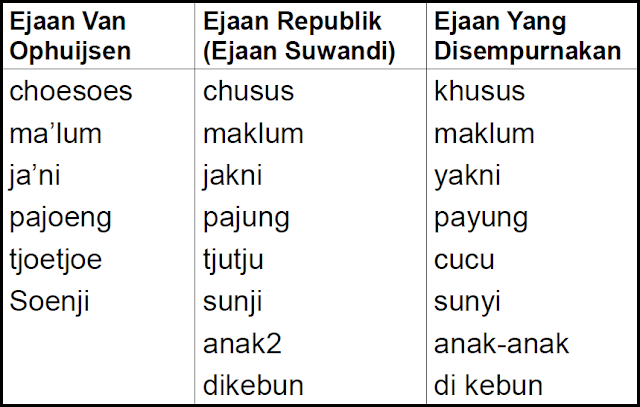 Bahasa Indonesia  EjaanEjaan yang Pernah Berlaku Di Indonesia  Wkwkpedia