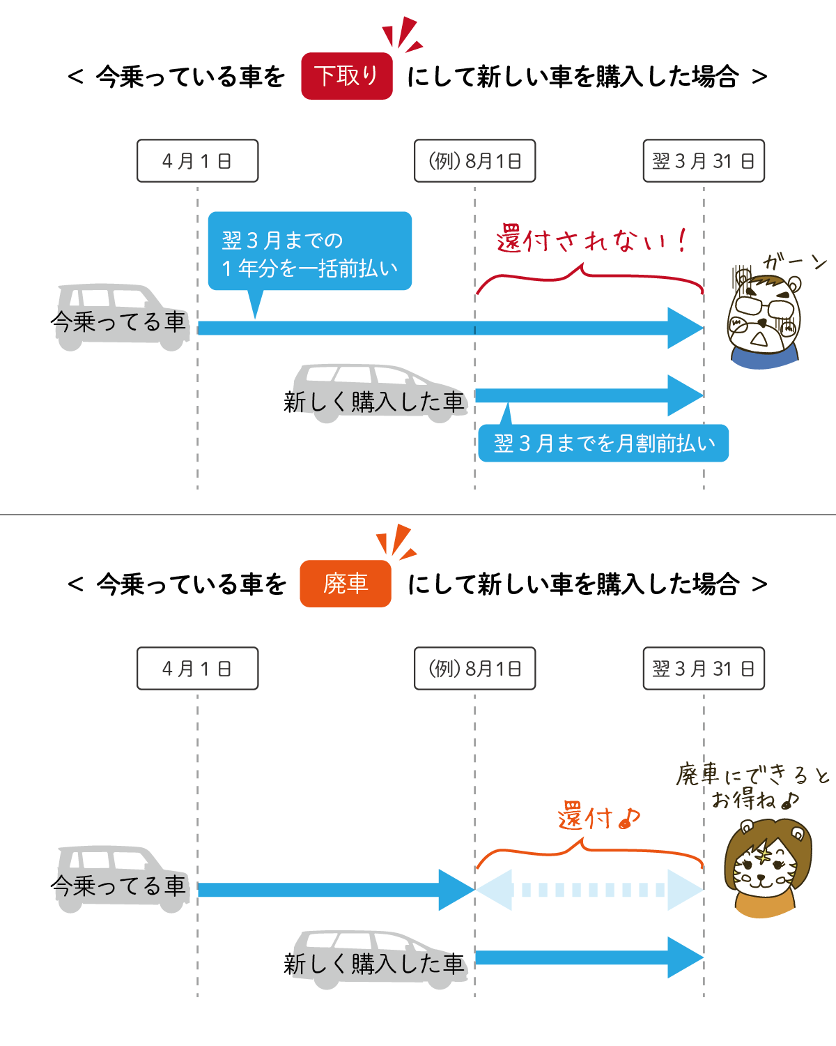 ファミリーカーへの買い替えの話 維持費はどれくらいアップする