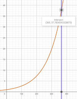 1.01^365 exponential curve of improvement - the power of a positive daily habit