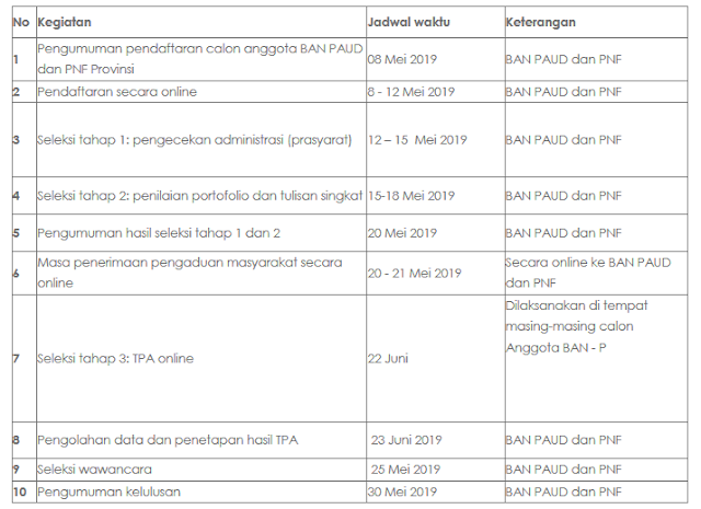 Jadwal Kegiatan Seleksi Calon Asesor BAN PAUD dan PNF Provinsi Maluku Utara 