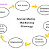 How to Build A Social Media Marketing Strategy