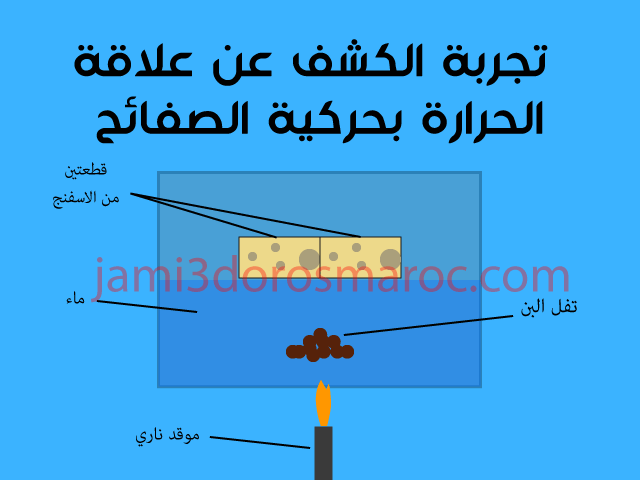 تجربة الكشف عن العلاقة بين تدفق حرارة الأرض و حركية الصفائح