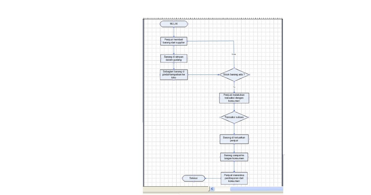 Sistem Informasi Minimarket Alfamart  Flowchart