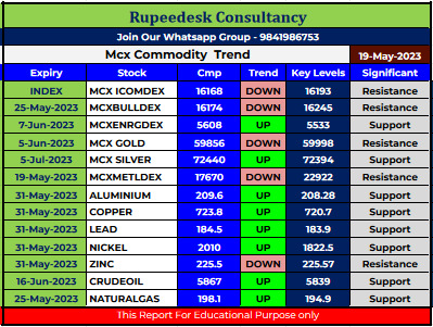 Mcx Commodity Intraday Trend Rupeedesk Reports - 19.05.2023