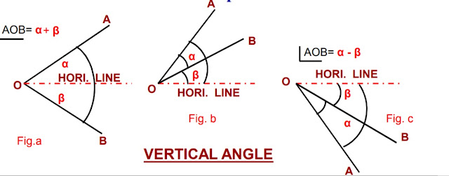 HOW TO MEASURE VERTICAL ANGLES ?|Civil Easy Learning