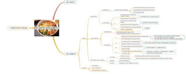 Mind Map (Peta Konsep) Zat Aditif dan Adiktif