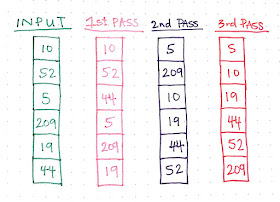 How to implement Radix Sort in Java - Algorithm