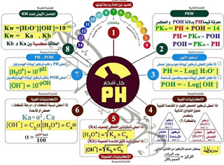 جميع أفكار الباب الثالث الاتزان الكيميائي PH  مع إجابة أسئلة بنك المعرفة كيمياء الثانوية العامة