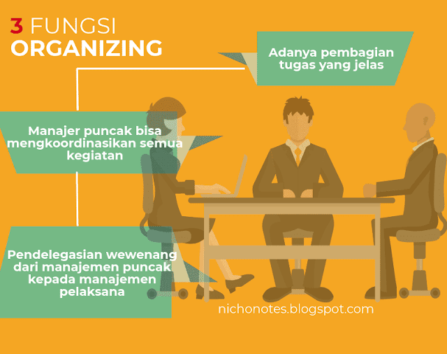  dalam administrasi ialah proses mengatur kiprah Fungsi PENGORGANISASIAN dalam Manajemen (Organizing)