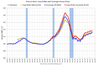 Price-to-Rent Ratio