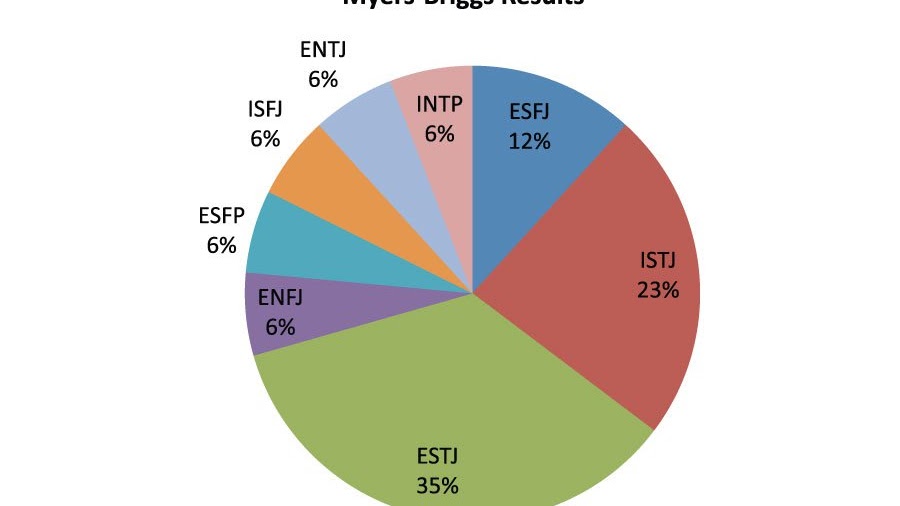 Team Role Inventories - Myers Briggs Team Building