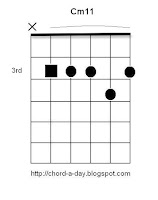 C minor11 Guitar Chord