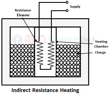 Resistance Heating