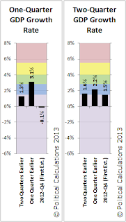 Political Calculations One-Quarter and Two-Quarter GDP Growth Rate Temperature Gauges, 2012-Q4 First Estimate