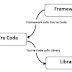 الفرق بين library و framework ؟