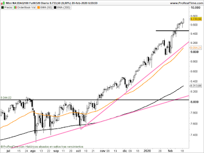 Futuro del Nasdaq en velas diarias