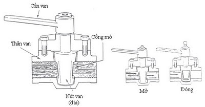  Van nút - Plug valves