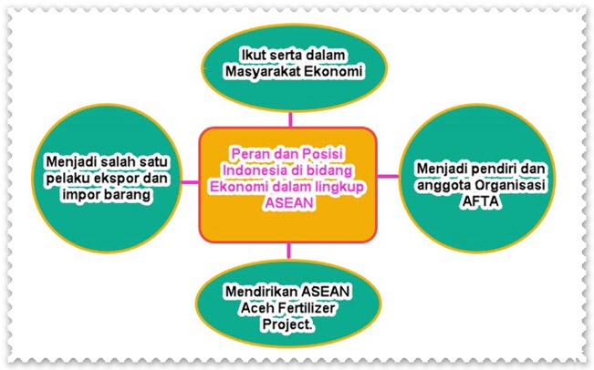 Peran Indonesia Bidang Ekonomi
