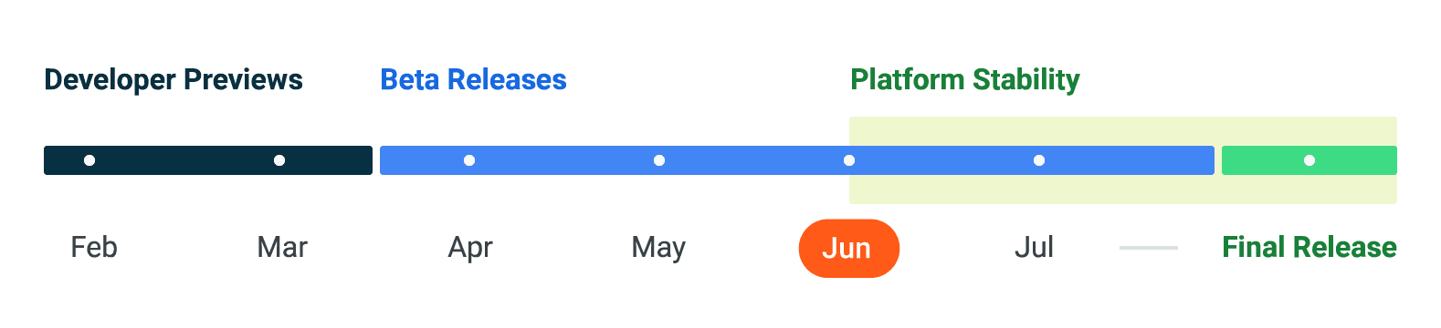 gambar linimasa yang menunjukkan bahwa kita berada di bulan Juni dan berada di jalur yang tepat dengan Stabilitas Platform untuk Android 14