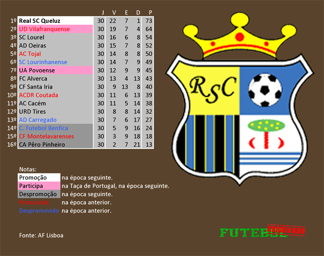 classificação campeonato regional distrital associação futebol lisboa 2015 real sc queluz