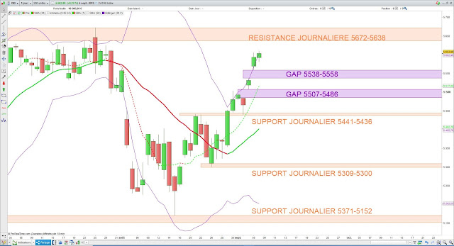 Analyse technique du CAC40. 08/09/19