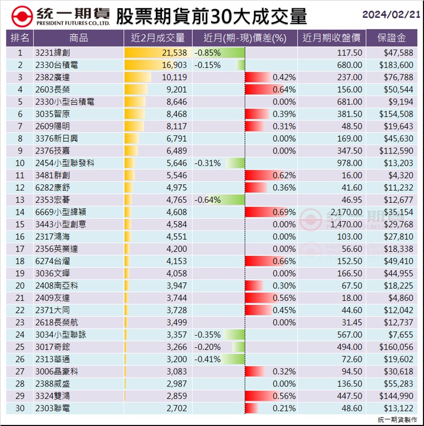 股票期貨(個股期貨)前30大成交量_統一期貨 (台中)