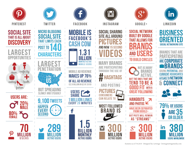 Social Media Comparison