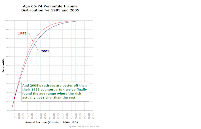 Age 65-74 Percentile Income Distributions 1995 and 2005