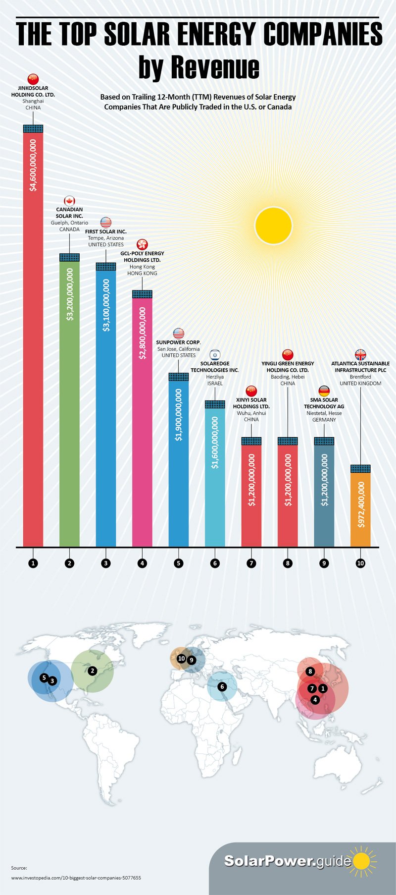 the top solar energy companies by revenue #infographic #energy