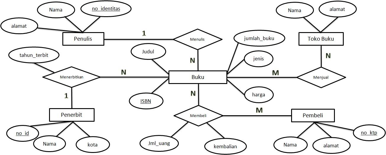 Contoh Erd Penjualan Buku - Contoh Moo