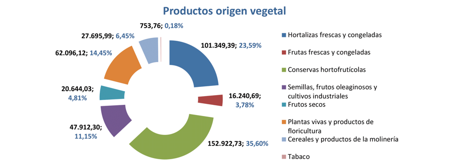 Export agroalimentario CyL nov 2023-5 Francisco Javier Méndez Lirón