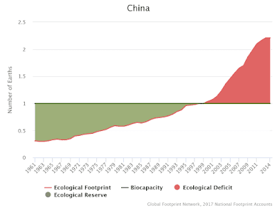 Graph of China's ecological footprint 2014