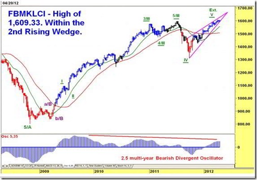 fbm klci weekly technical analysis