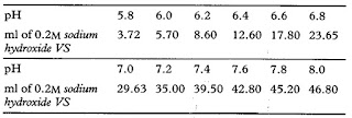 phosphate buffer preparation protocol, phosphate buffer solution, Phosphate buffer solution pH 2 preparation, ph 2 buffer, phosphate buffer, pbs buffer, phosphate buffered saline, sodium phosphate buffer, phosphate buffer preparation, pbs solution, pbs phosphate buffered saline, phosphate buffer ph 7, phosphate buffer preparation protocol, phosphate buffer table