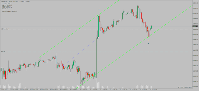 Forex trading chart describing how to trade a price channel