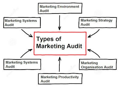Types of Marketing Audit
