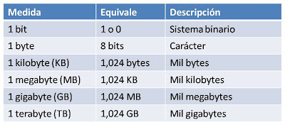 Resultado de imagen de unidades de medida de informacion