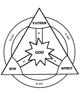 The Trinity faith